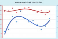 downtown austin condo stats december 2010