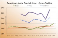 downtown austin condo sales - february 2012