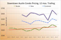 downtown austin real estate prices