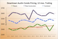 downtown austin condo price trends